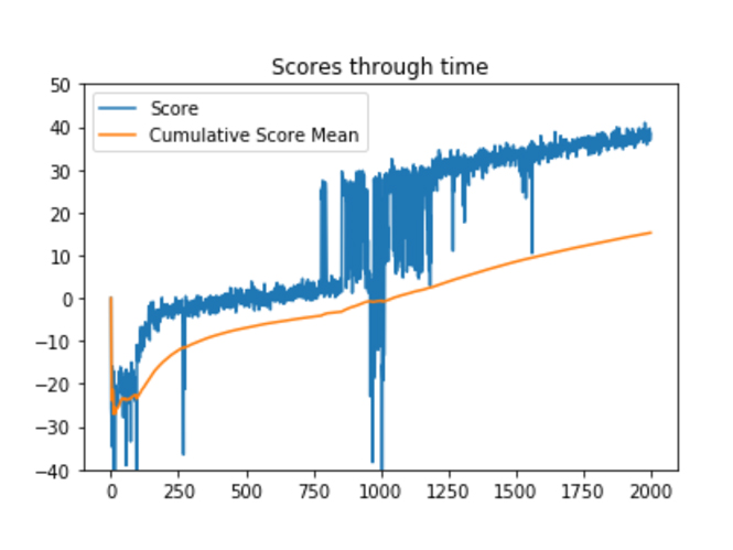Quadcopter learns how to fly with Reinforcement Learning